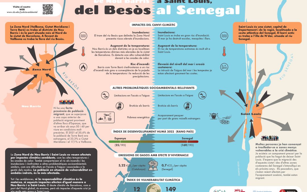 Apoyo en la creación de una infografía comparativa entre Nou Barris y Saint Louis sobre injusticia climática